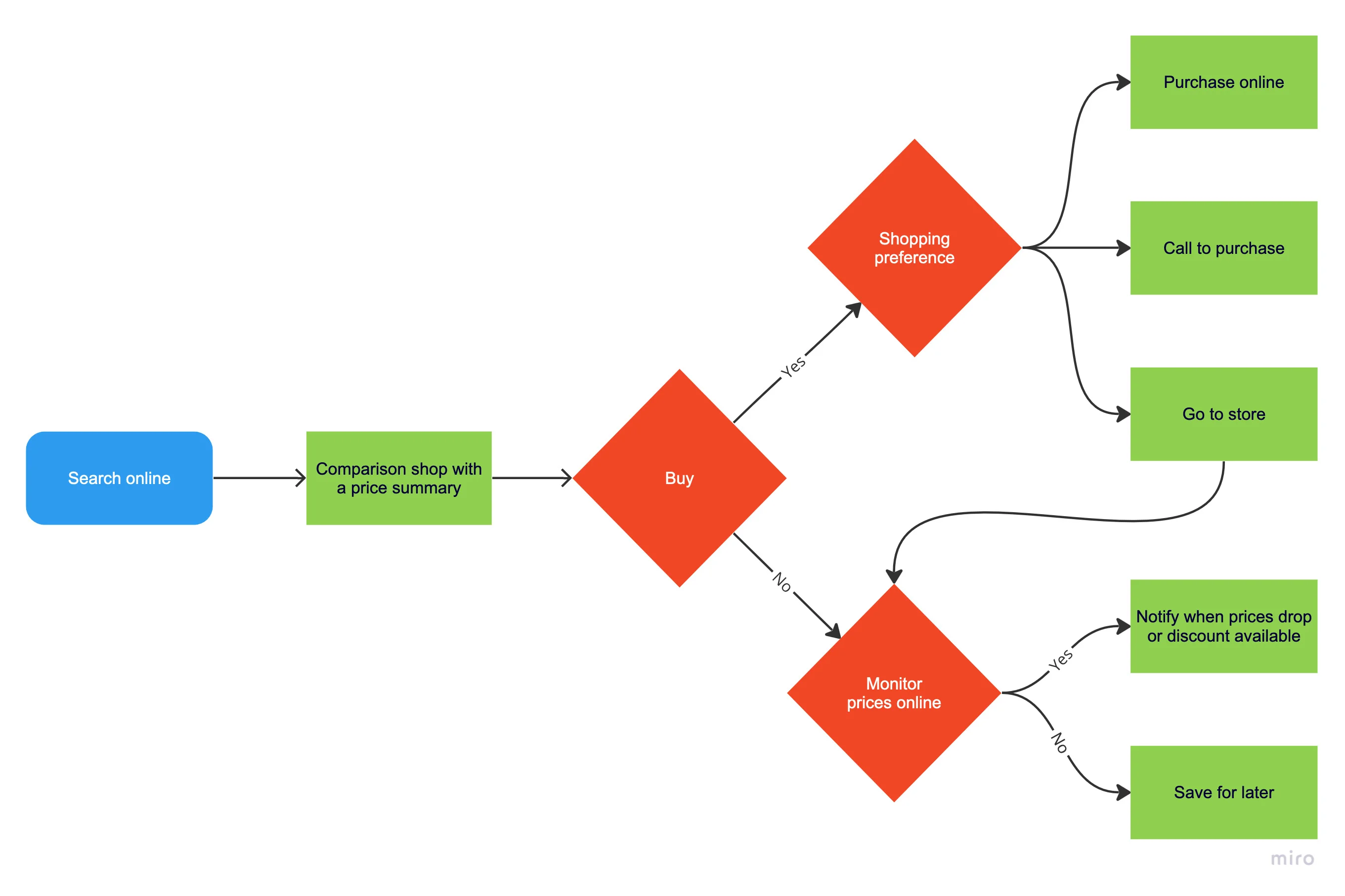 CustomerFlow_MiniMeGo
